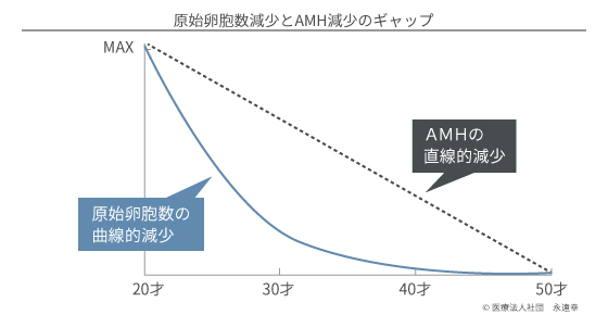 原始卵胞数減少とAMH減少
のギャップ