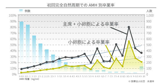 初回完全自然周期でのAMH別卒業率