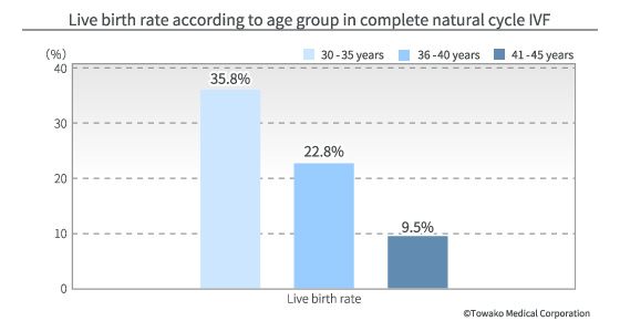 Live birth rate according to age group in complete natural cycle IVF