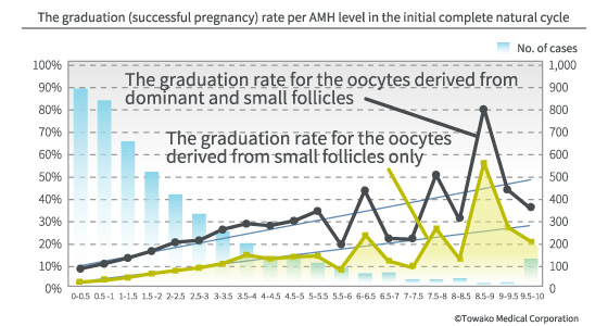 The graduation (successful pregnancy) rate per AMH level in the initial complete natural cycle