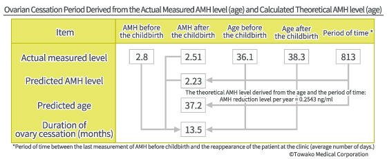 Ovarian Cessation Period Derived from the Actual Measured AMH level(age)and Calculated Theoretical AMH level(age)